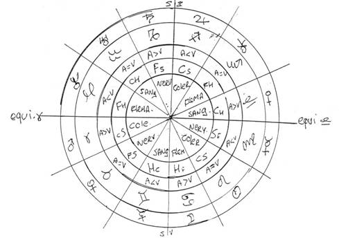 LOS ESTADOS COSMICOS ASTROLOGICOS